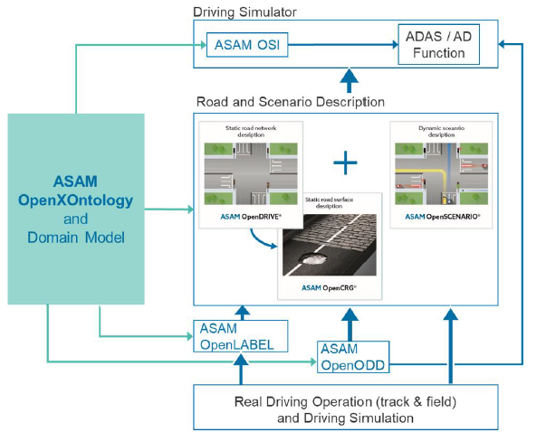 ▲ ASAM OpenX系列标准体系